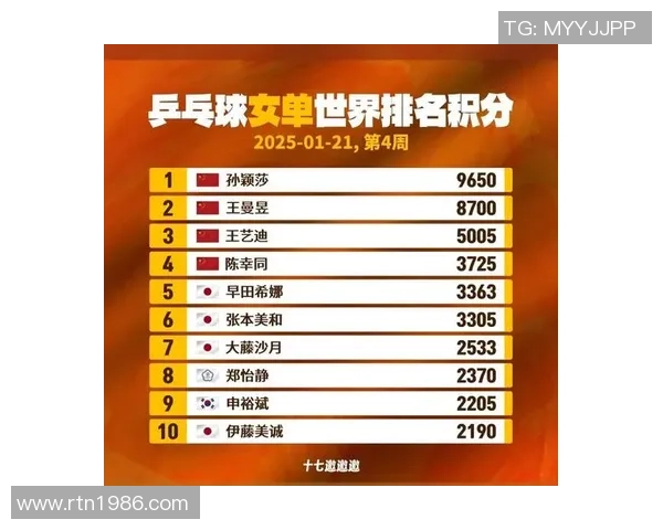 乒乓球速度排行榜：广州乒乓球队位居第3名